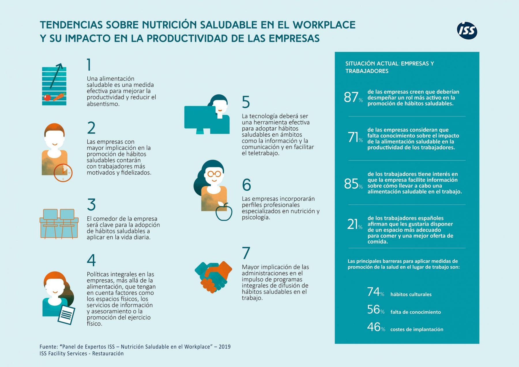 Tendencias sobre nutrición saludable en el lugar de trabajo y su impacto en la productividad de las empresas. Tendencias sobre nutrición saludable en el lugar de trabajo y su impacto en la productividad de las empresas.