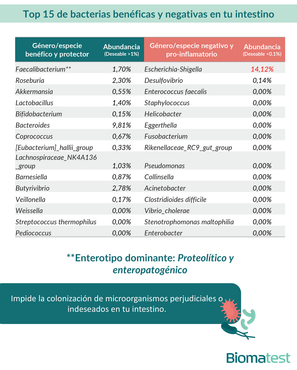 Extamen de Microbiota intestinal