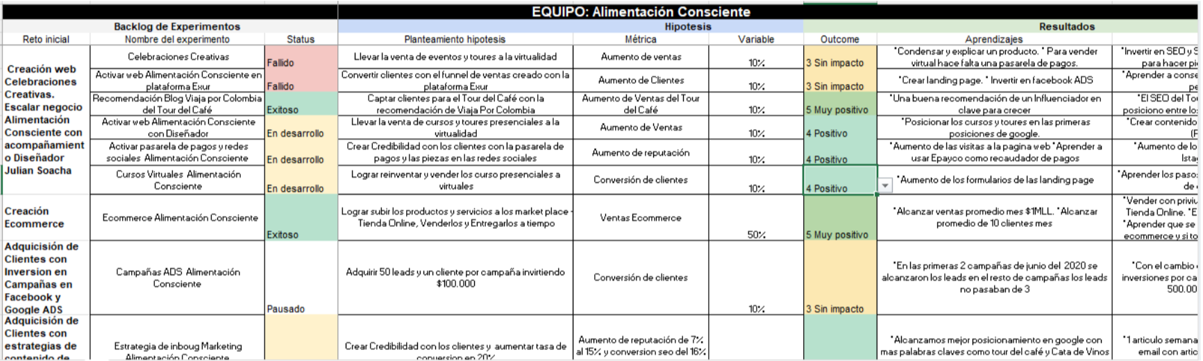 Proceso de desarrollo de producto